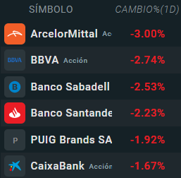Empresas que mÃ¡s caen del Ibex35